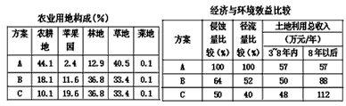 根据土地利用结构调整的需要,科研人员对某生态脆弱区的农业土地利用拟定了三种方案。回答1—2题。 1、对三种方案的评价准确的是 根据土地利用结构调整的需要,科研人员对某生态脆弱区的农业土地利用拟定了三种方案。回答1—2题。 1、对三种方案的评价准确的是