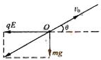 一匀强电场,场强方向是水平的.一个质量为m的带正电的小球,从O点出发,初速度的大小为v0,在电场力与重力的作用下,恰能沿与场强的反方向成θ角的直线运动. 魔方格