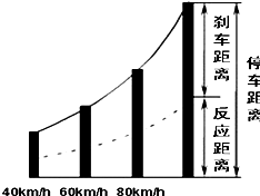 如图,是《驾驶员守则》中的安全距离图示和部分安全距离表格:车速反应距离刹车距离停车距离40 魔方格