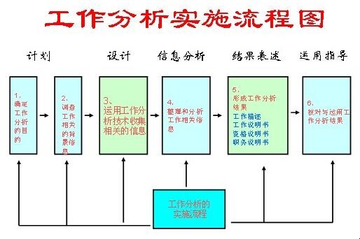 工作分析的方法有哪些 工作分析的方法有哪些