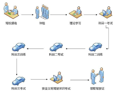 上海学车多久可以拿到驾照 上海学车多久可以拿到驾照