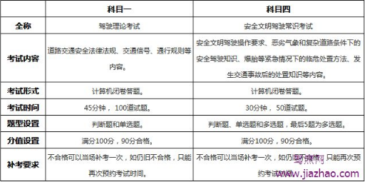 驾考科目一和科目四到底区别在哪 驾考科目一和科目四到底区别在哪