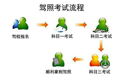 考驾照流程详解最新版 考驾照流程详解最新版