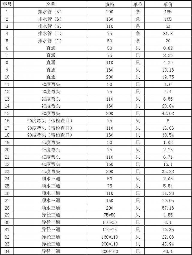 联塑pvc排水管规格表 联塑pvc排水管规格表
