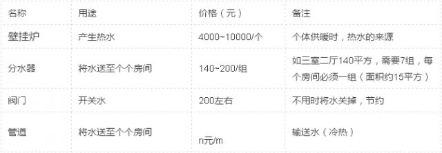 地暖费用怎么算 地暖费用怎么算