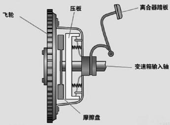 科目二离合器的控制技巧 科目二离合器的控制技巧