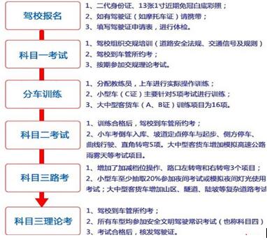 2016暑假考驾照要多久 2016暑假考驾照要多久