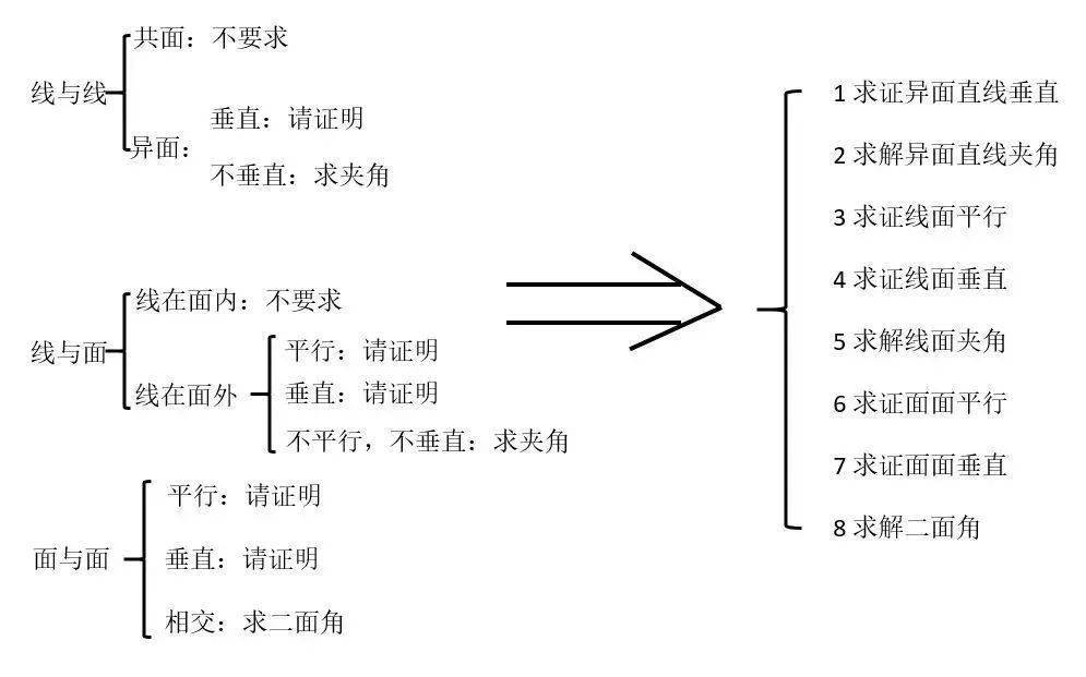 高考数学各大题型详细解题方法总结 高考数学各大题型详细解题方法总结