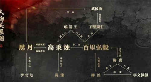 《风起洛阳》剧情梳理人物关系图