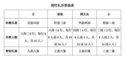 周朝礼乐制度的表现形式