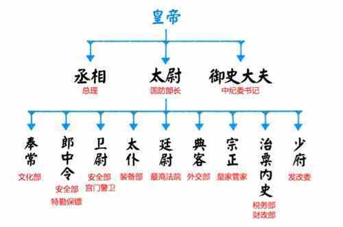 西汉政治上颁布了什么制度