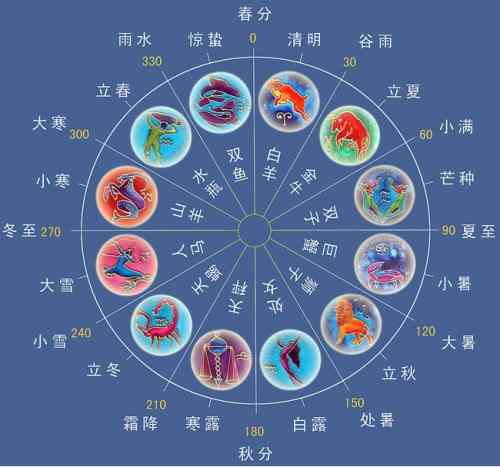 二十四节气和十二星座的对应