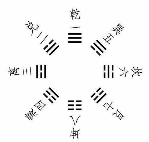 八卦的不同类型