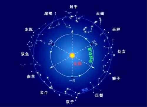 通过二十四节气分析十二星座的特点