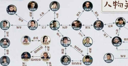 《巡回检察组》人物关系图