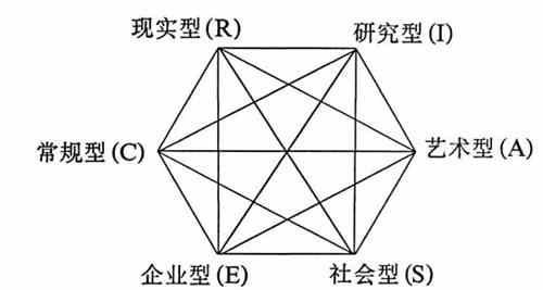 霍兰德的六种职业类型