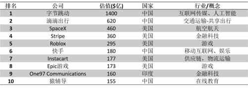 什么是独角兽企业