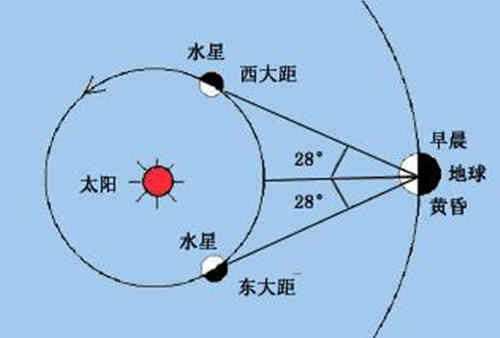 西大距是什么意思