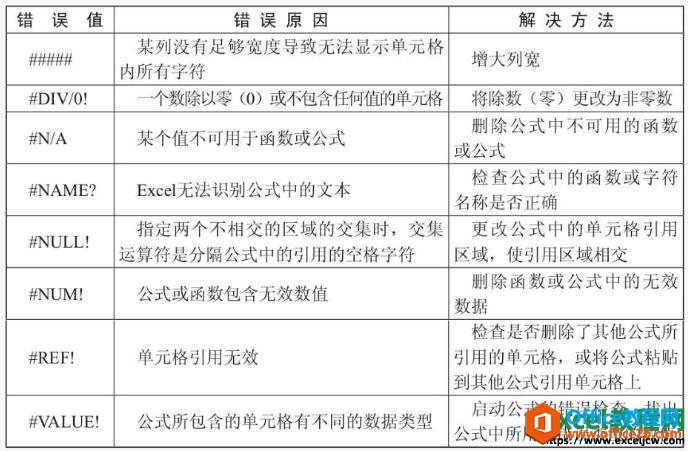 使用Excel2010提供的公式审核功能来对工作表中的错误进行检查或追踪