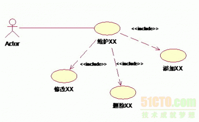 深入剖析UML用例图关系中包含 扩展和泛化之间的联系