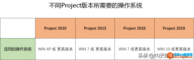 Project 2019/2016/2013/2010的区别