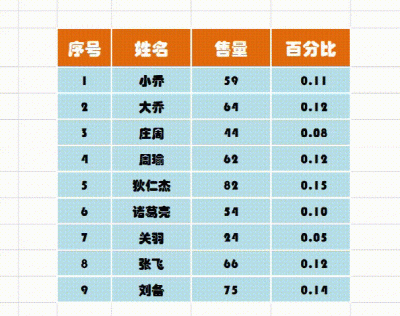 WPS excel小数与百分比的快速切换技巧