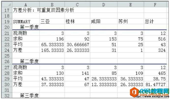 excel显示方差分析结果