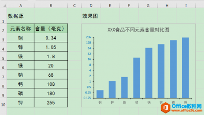 excel 如何利用对数刻度使差距过大的数据点同时清晰展示