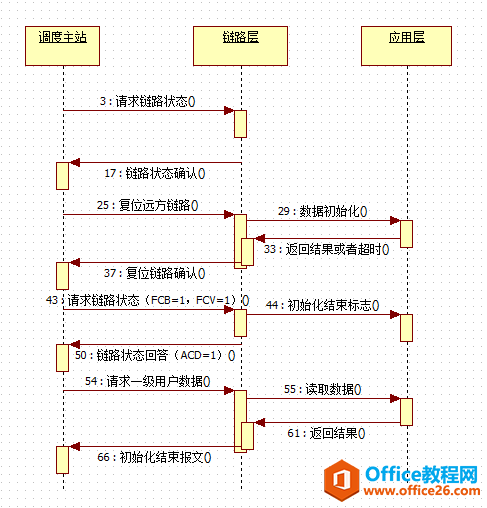 UML时序图（Squence diagram)的设计介绍