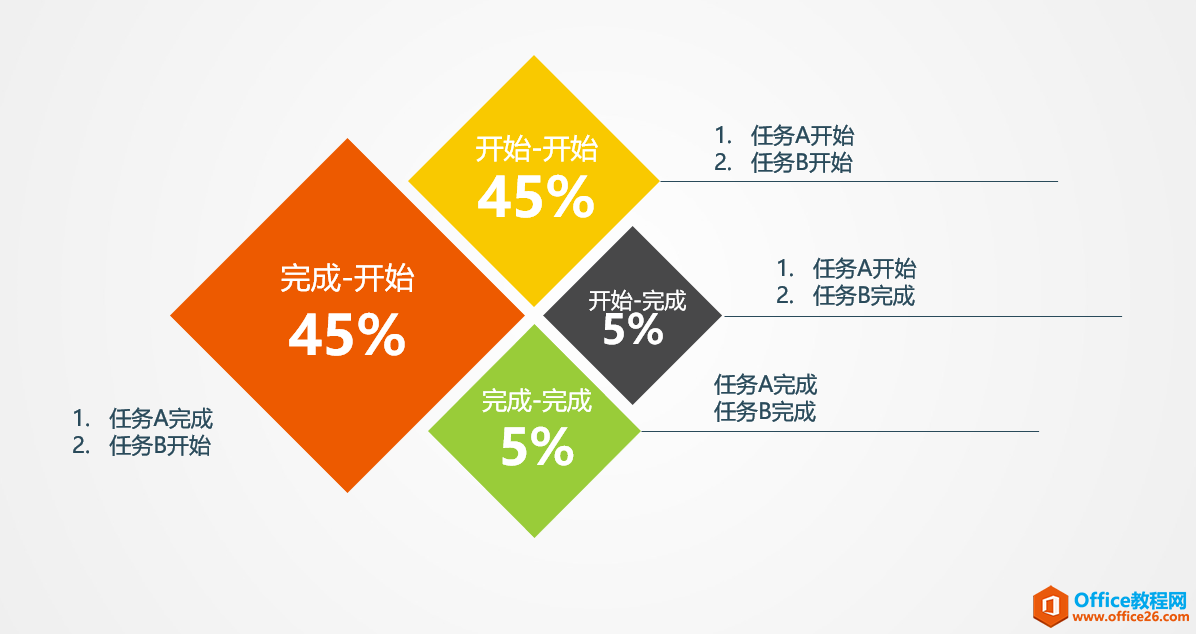 入门到精通！项目管理软件Project系列教程一设置任务之间的关系