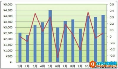 excel2010图表如何设置保存为模板