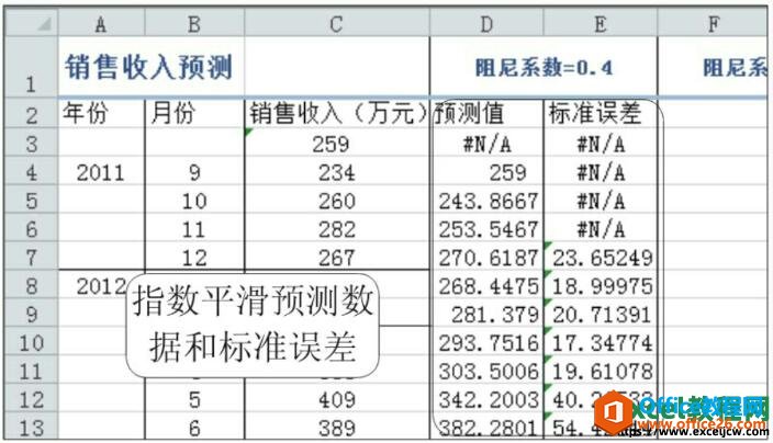 显示预测值和标准误差值