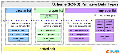 Scheme（R5RS）基础数据类型关系图 概述