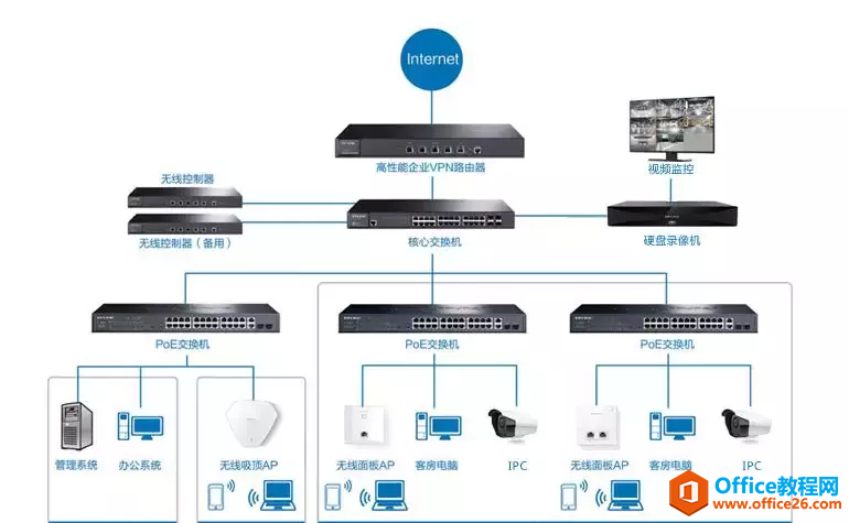 公司网络网络路由器、AC、AP、胖AP、瘦AP、POE交换机是什么？