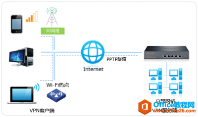 TP-link PPTP PC到站点VPN配置指南