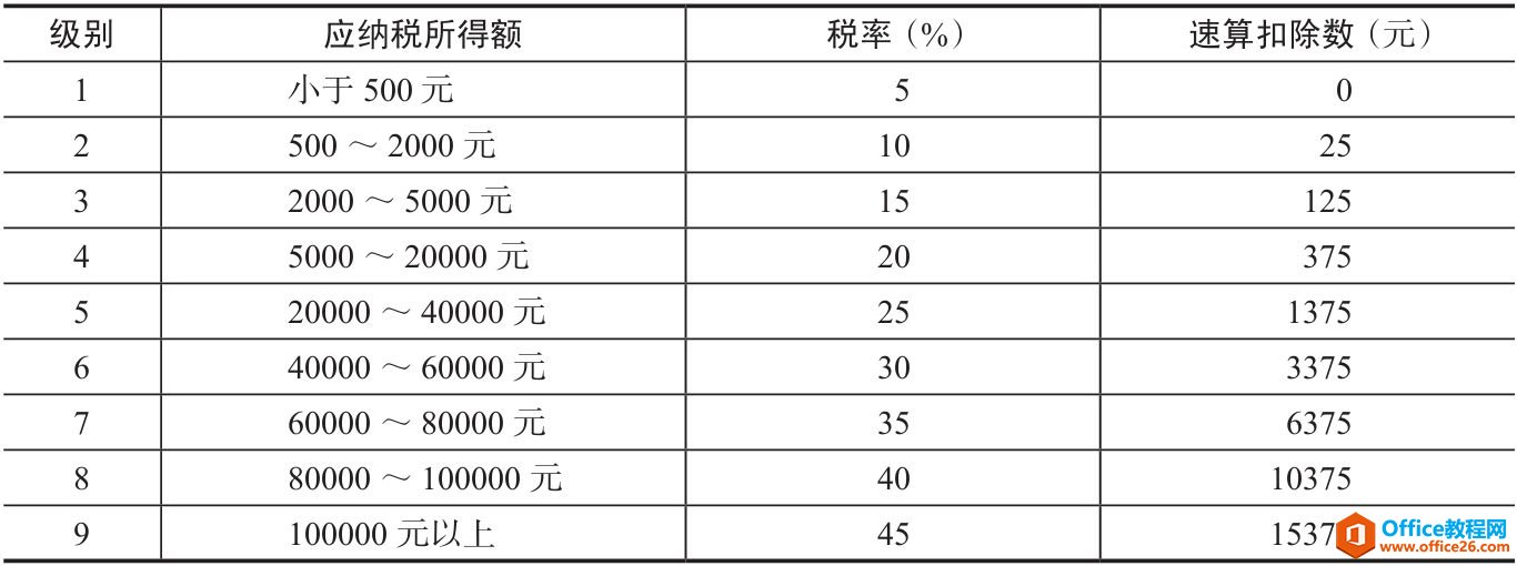 Excel 计算个人所得税：实战图解
