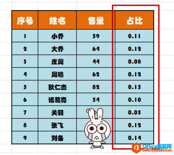 WPS excel数据占比的计算公式