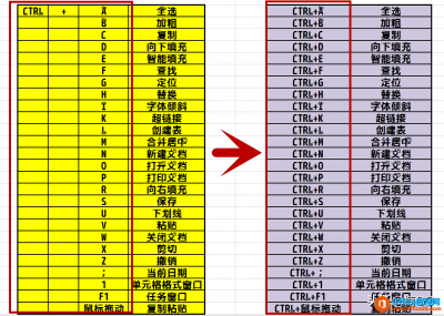 WPS excel快速合并多列数据