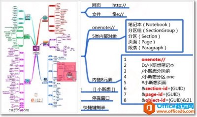 onenote CAS体系思维导图