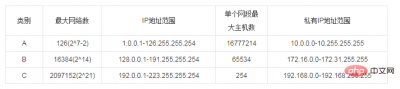 ip地址是由什么组成的