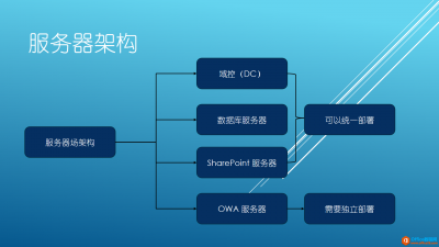 SharePoint 集成OWA概述