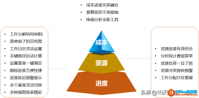 如何在Project计划中体现销售收入、成本、毛利
