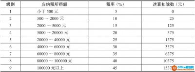Excel 计算个人所得税 实战图解
