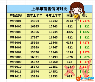 WPS excel如何让你的数据更直观