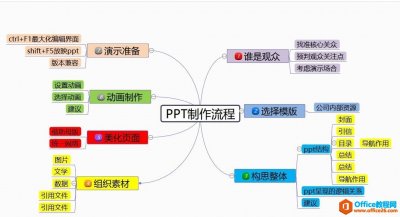 不可错过的几个PPT小技巧