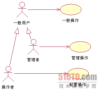 UML建模中绘制UML用例图行之有效的办法