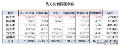 如何利用Power Query为透视表准备规范数据源—结构规范