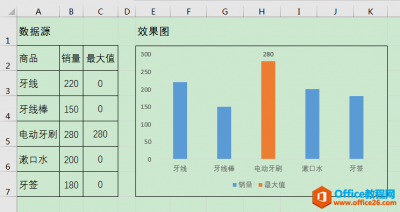 如何在excel图表中动态突显最大值？